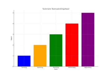 tuckmans fem udviklingsfaser søjlediagram V2