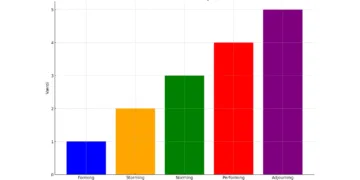 tuckmans fem udviklingsfaser søjlediagram V2