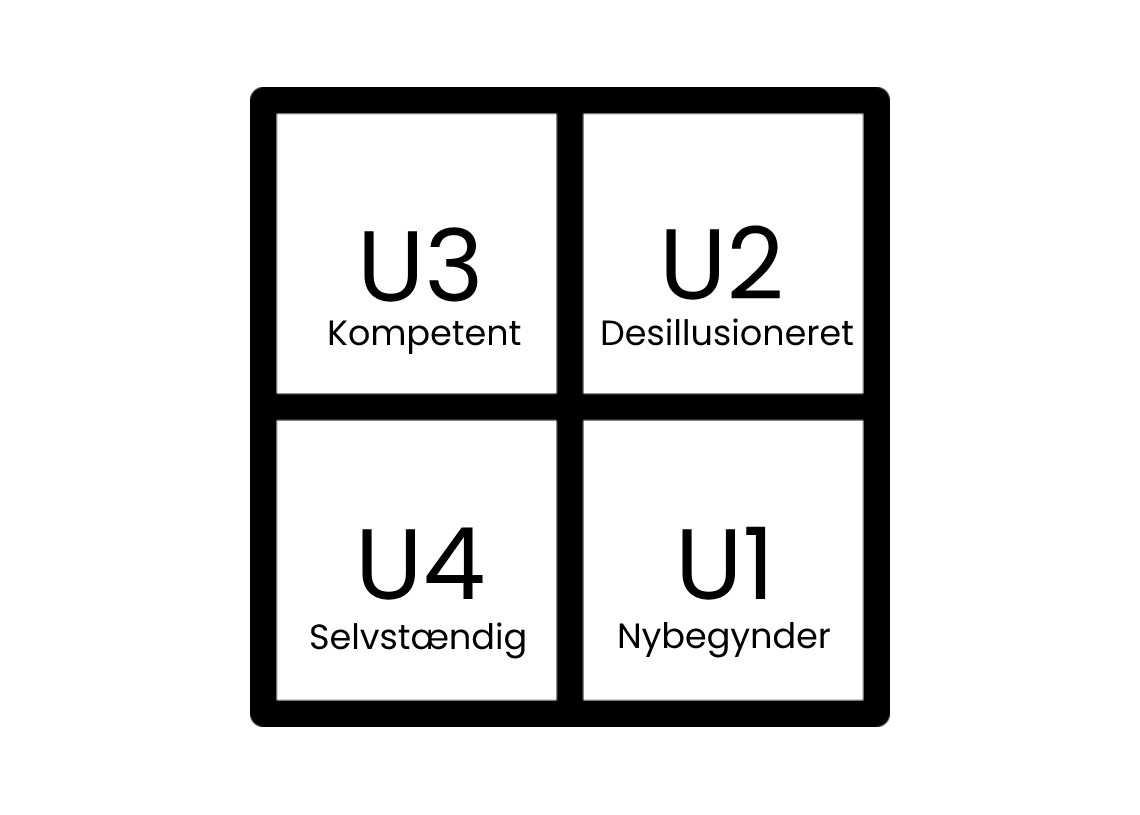 SL2 modellen U1 til U4 med ordforklaring SL2 modellen U1 til U4 med ordforklaring