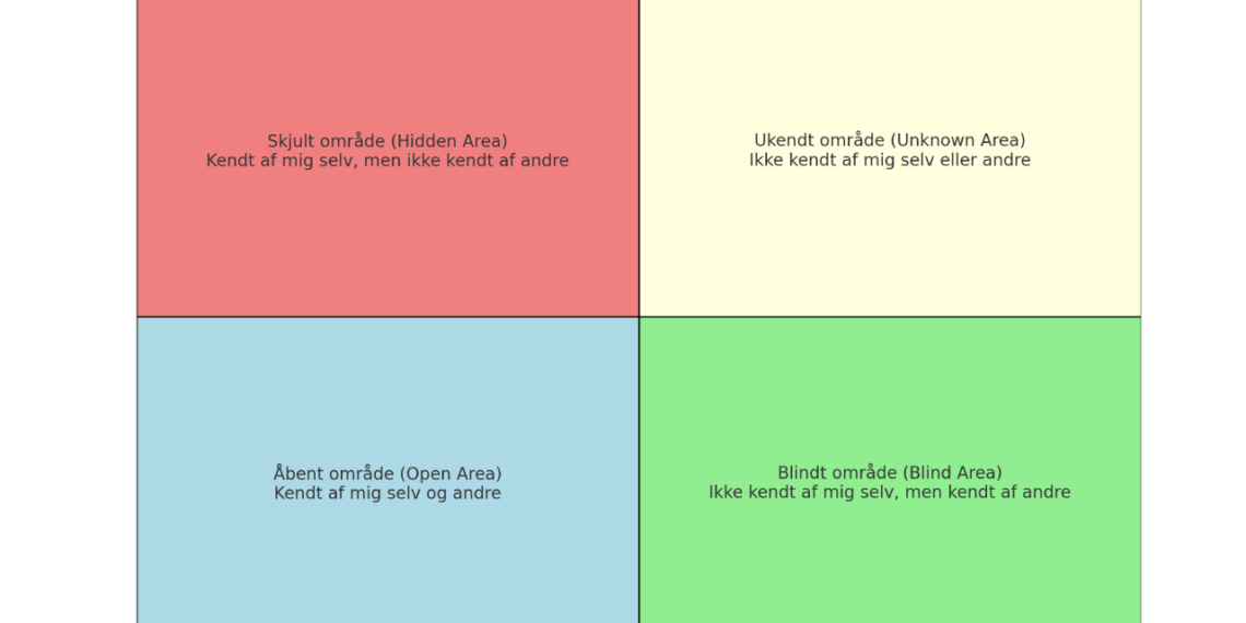 Joharis vindue de 4 kvadranter med dansk tekst