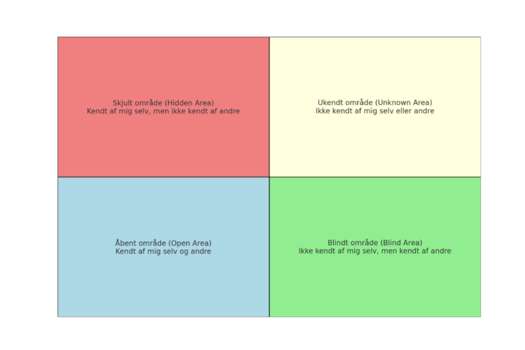 Joharis vindue de 4 kvadranter med dansk tekst