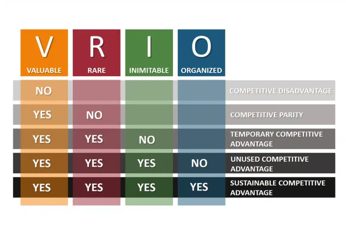 VRIO analyse diagram på engelsk
