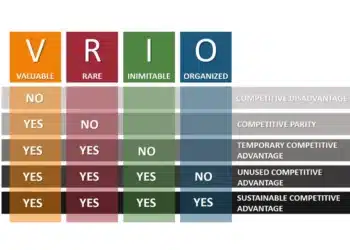 VRIO analyse diagram på engelsk