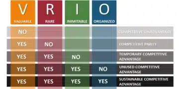 VRIO analyse diagram på engelsk