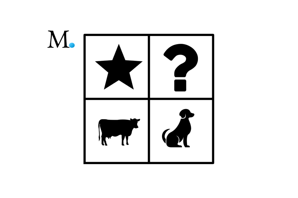 Boston modellen kaldet for BCG matricen: Stjerne, spørgsmålstegn, malkeko og hund i kvadrat.