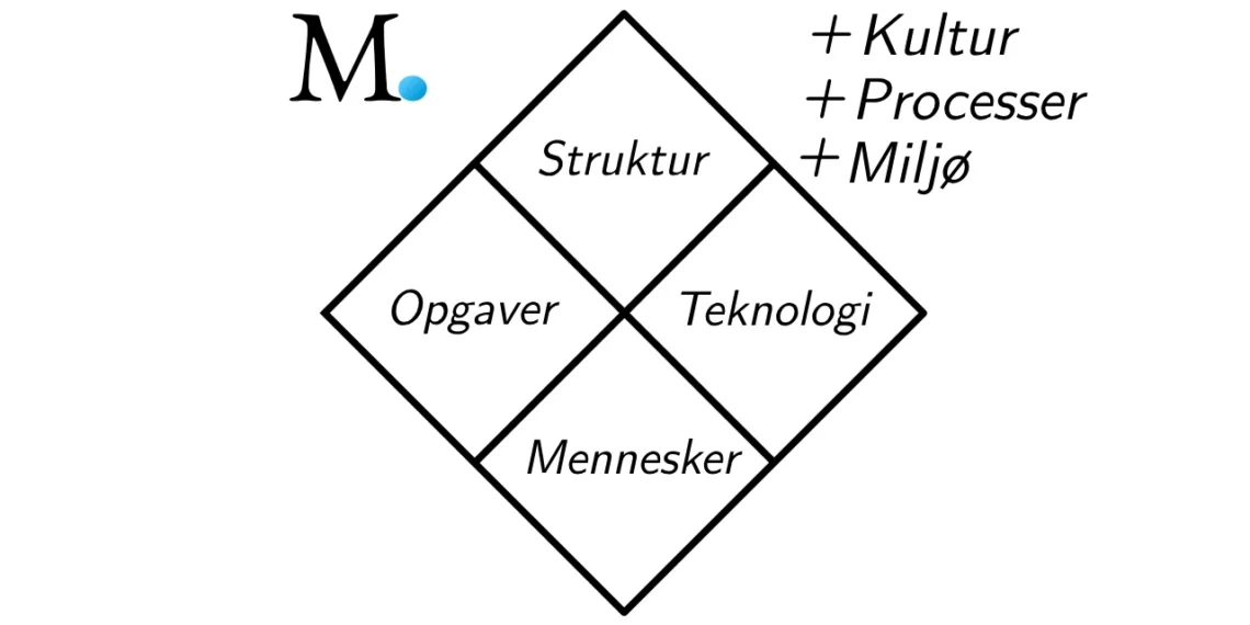 Leavitt-ry-modellen i forenklet visning + kultur + processer + miljø