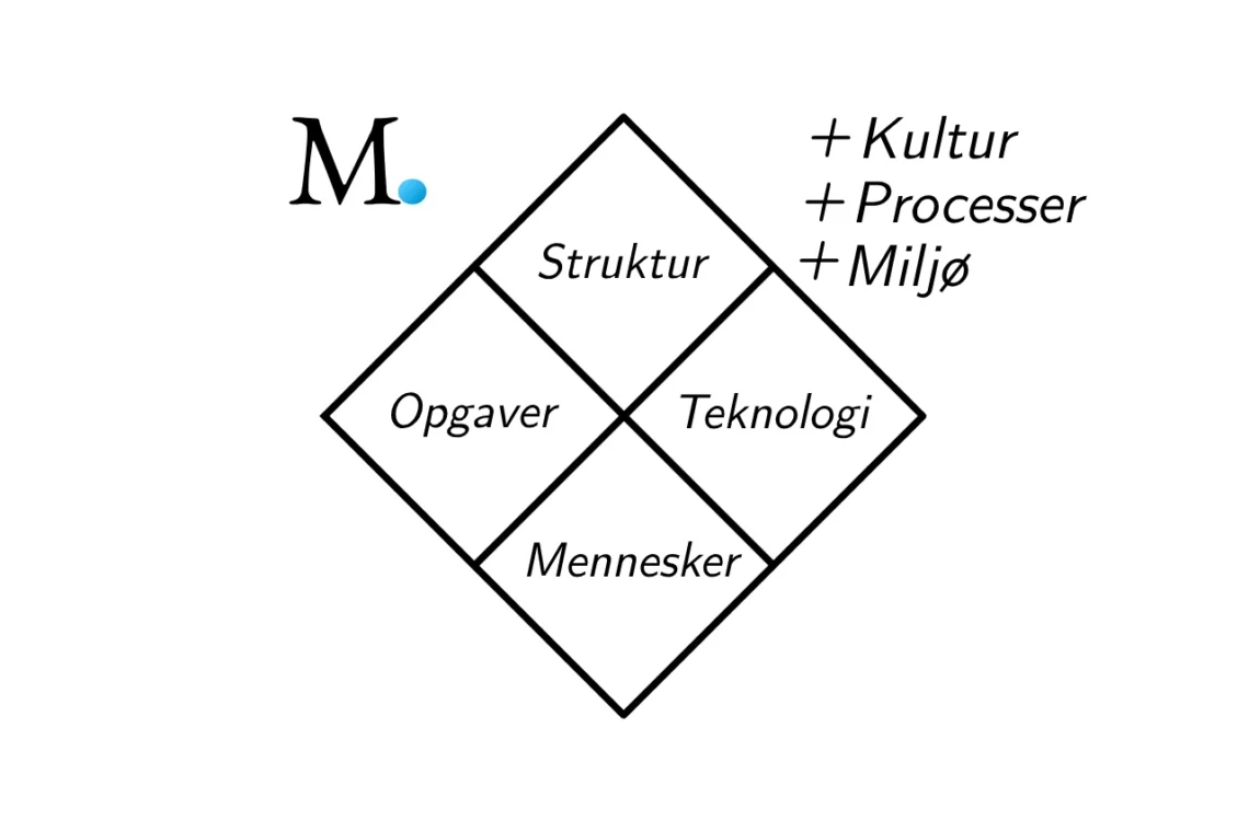 Leavitt-ry-modellen i forenklet visning + kultur + processer + miljø