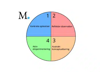 kolbs læringscirkel her forklaret med 4 inddelinger af en cirkel i 4 farver