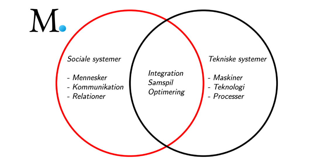 socioteknisk systemteori 2 cirkler skærer hinanden