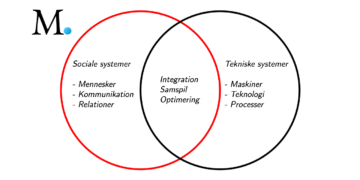 socioteknisk systemteori 2 cirkler skærer hinanden