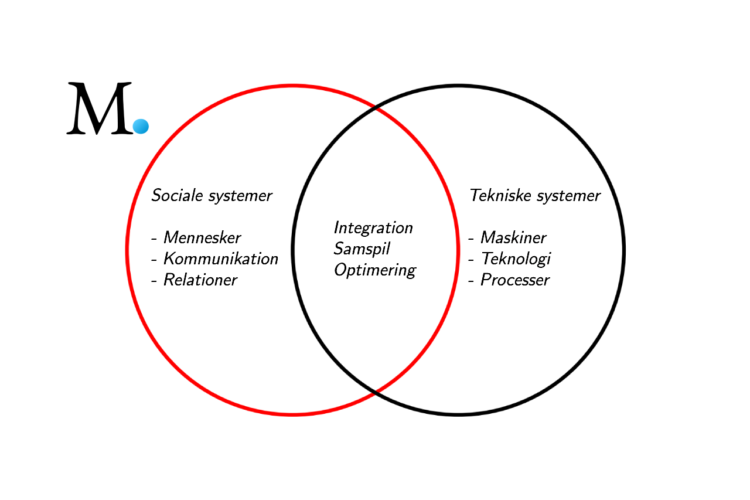 socioteknisk systemteori 2 cirkler skærer hinanden