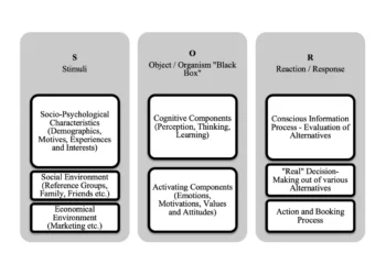 sor-modellen forklaret som infografik