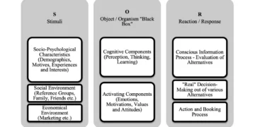 sor-modellen forklaret som infografik