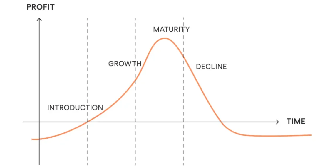 plc-kurven i parabelform