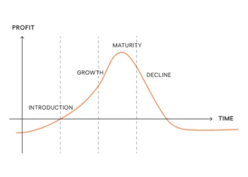 plc-kurven i parabelform