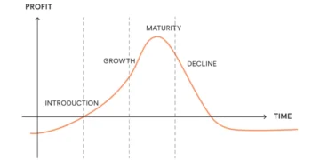 plc-kurven i parabelform