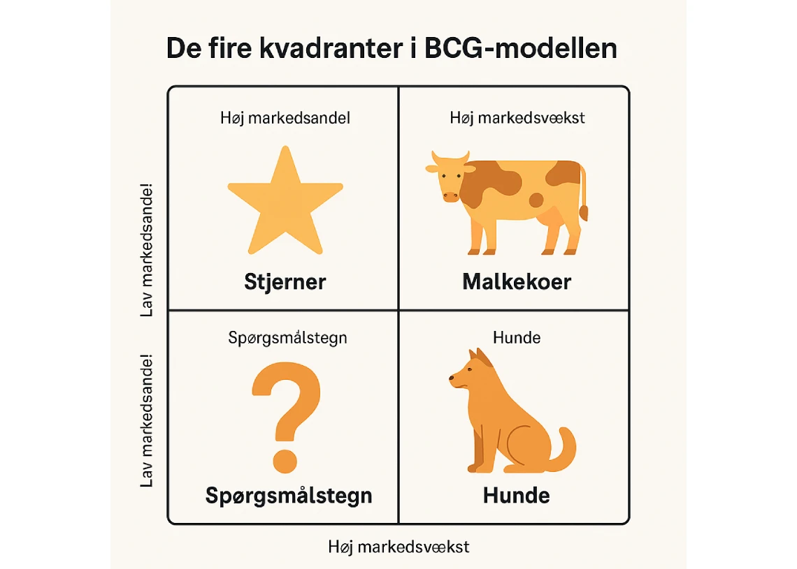bcg modellen inden malkekøer-forklaringen