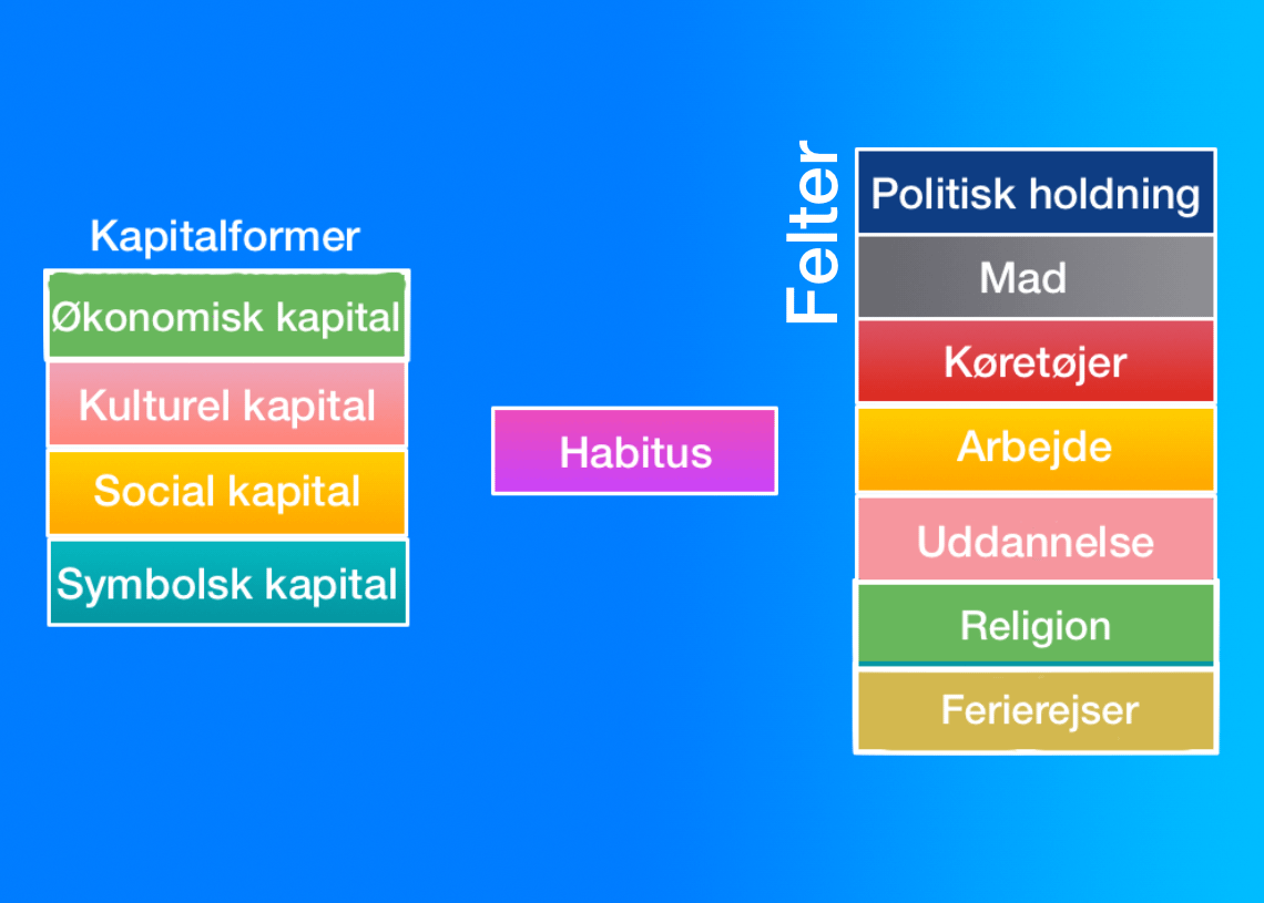 Social kapital Bourdieus teori her forklaret med kapitaler og felter. Felter er ikke vigtige.