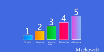 Tuckmans 5 udviklingsfaser infografik