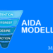 AIDA modellen skematisk bygget op som en tragt infografik på dansk V2.1