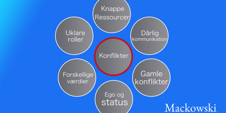 Årsager til konflikter på arbejdspladsen infografik på dansk