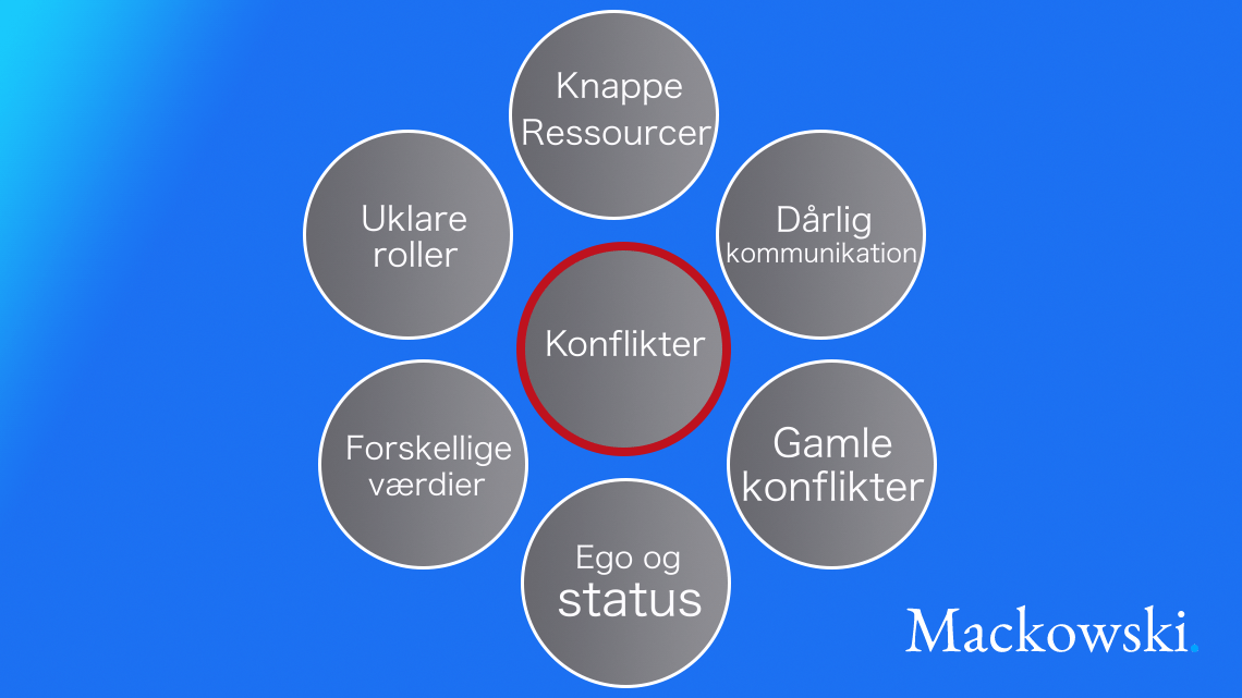 Årsager til konflikter på arbejdspladsen infografik på dansk