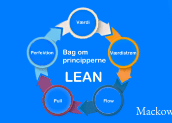 Bag om principperne for LEAN infografik af LNM (C) 2026 V1.2