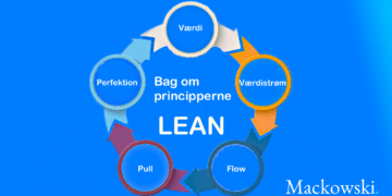 Bag om principperne for LEAN infografik af LNM (C) 2026 V1.2