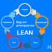 Bag om principperne for LEAN infografik af LNM (C) 2026 V1.2