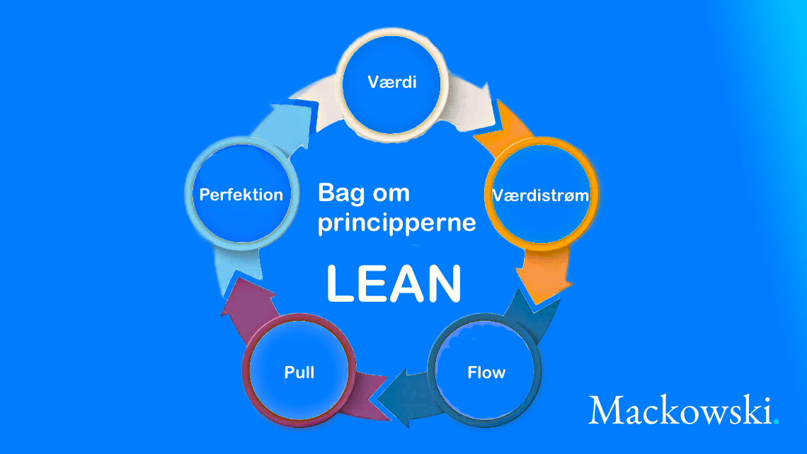 Bag om principperne for LEAN infografik af LNM (C) 2026 V1.2