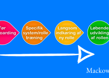 Det gode forløb omkring onboarding infografik på dansk