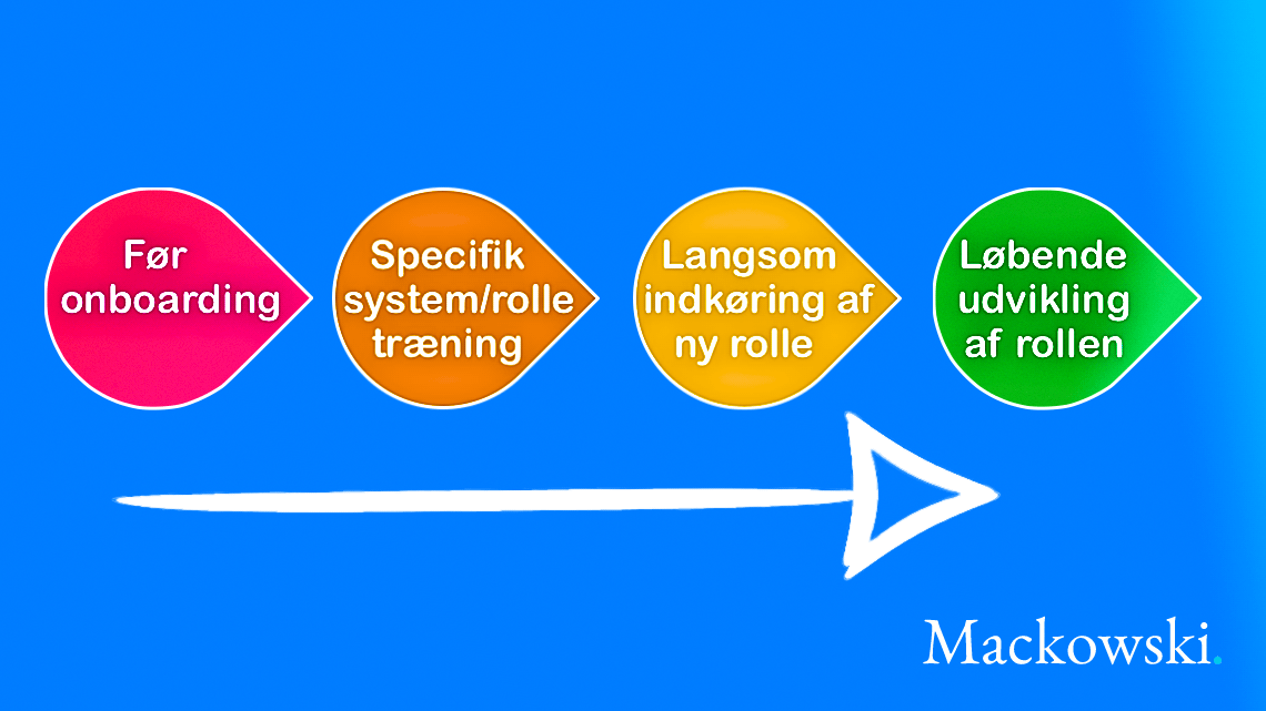 Det gode forløb omkring onboarding infografik på dansk