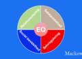 Emotionel intelligens infografik til artikel om emotionel intelligens