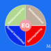 Emotionel intelligens infografik til artikel om emotionel intelligens