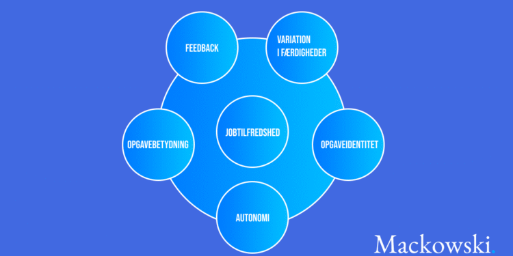 Hackman og Oldhams motivationsteori infografik på dansk