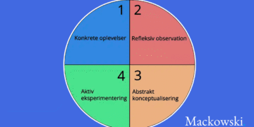 Kolbs læringscirkel opdatering af Leder Nikolaj Mackowski