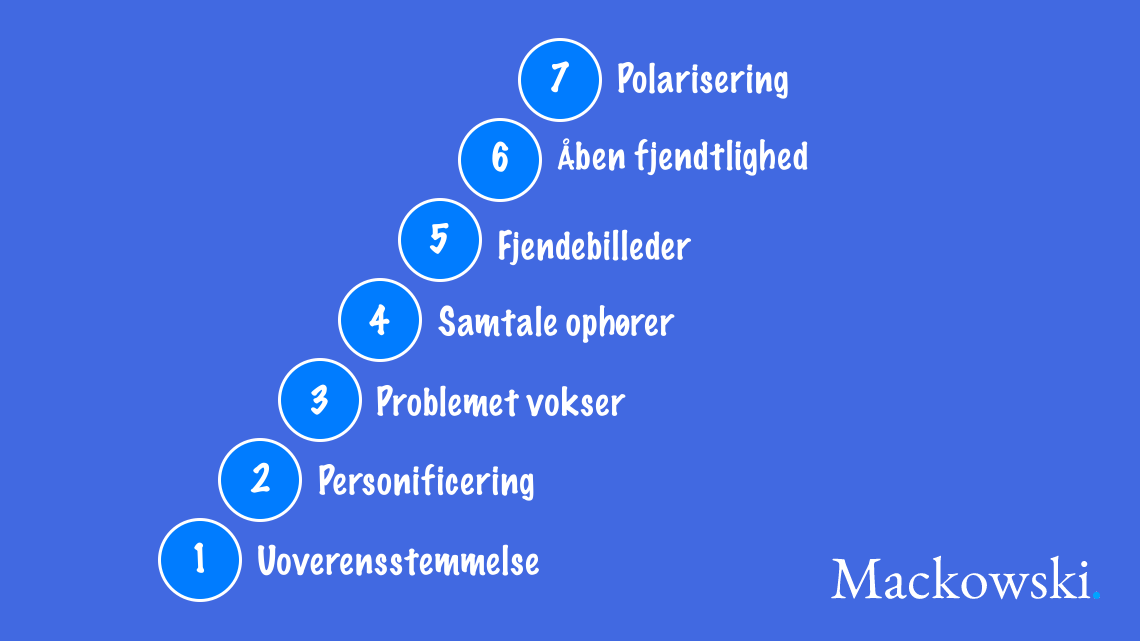 Konflikttrappen og dens syv trin infografik læs artikel v2.1