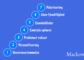 Konflikttrappen og dens syv trin infografik læs artikel v2.1