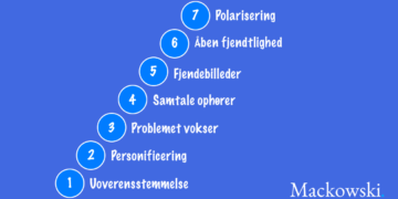 Konflikttrappen og dens syv trin infografik læs artikel v2.1