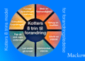 Kotters 8 trins model for forandringsledelse infografik på dansk