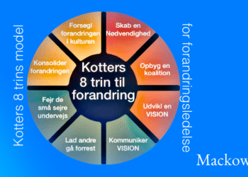 Kotters 8 trins model for forandringsledelse infografik på dansk