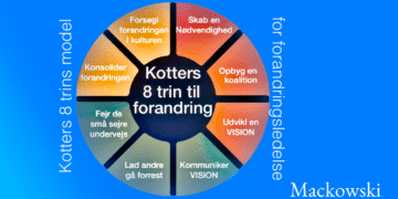 Kotters 8 trins model for forandringsledelse infografik på dansk
