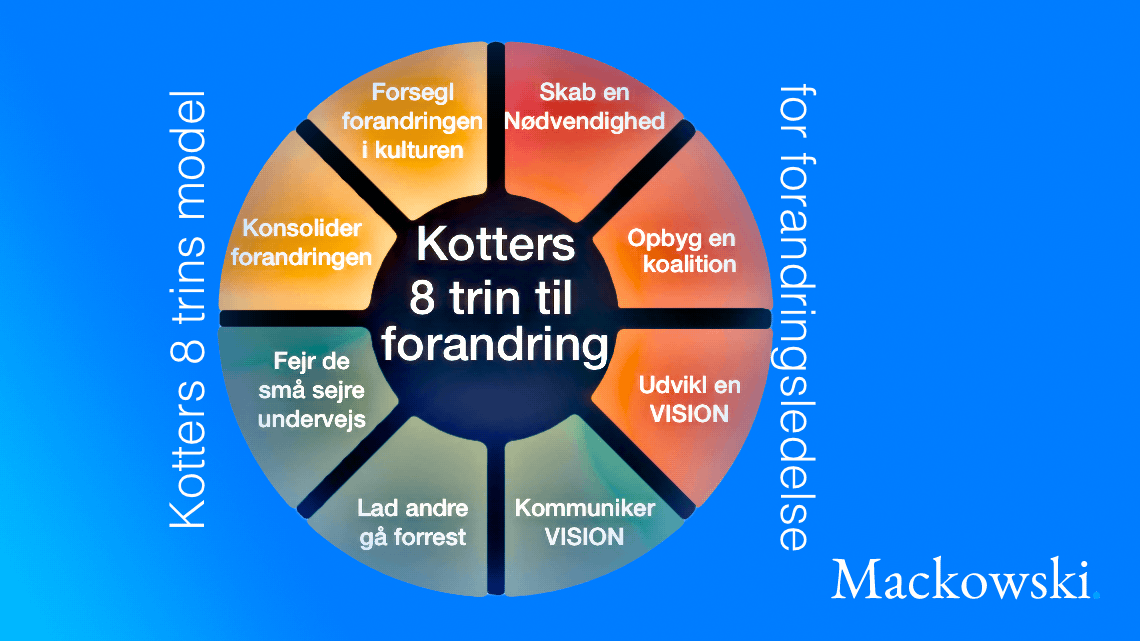 Kotters 8 trins model for forandringsledelse infografik på dansk