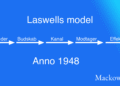 Laswells kommunikationsmodel på dansk infografik af Leder Nikolaj Mackowski