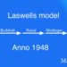 Laswells kommunikationsmodel på dansk infografik af Leder Nikolaj Mackowski