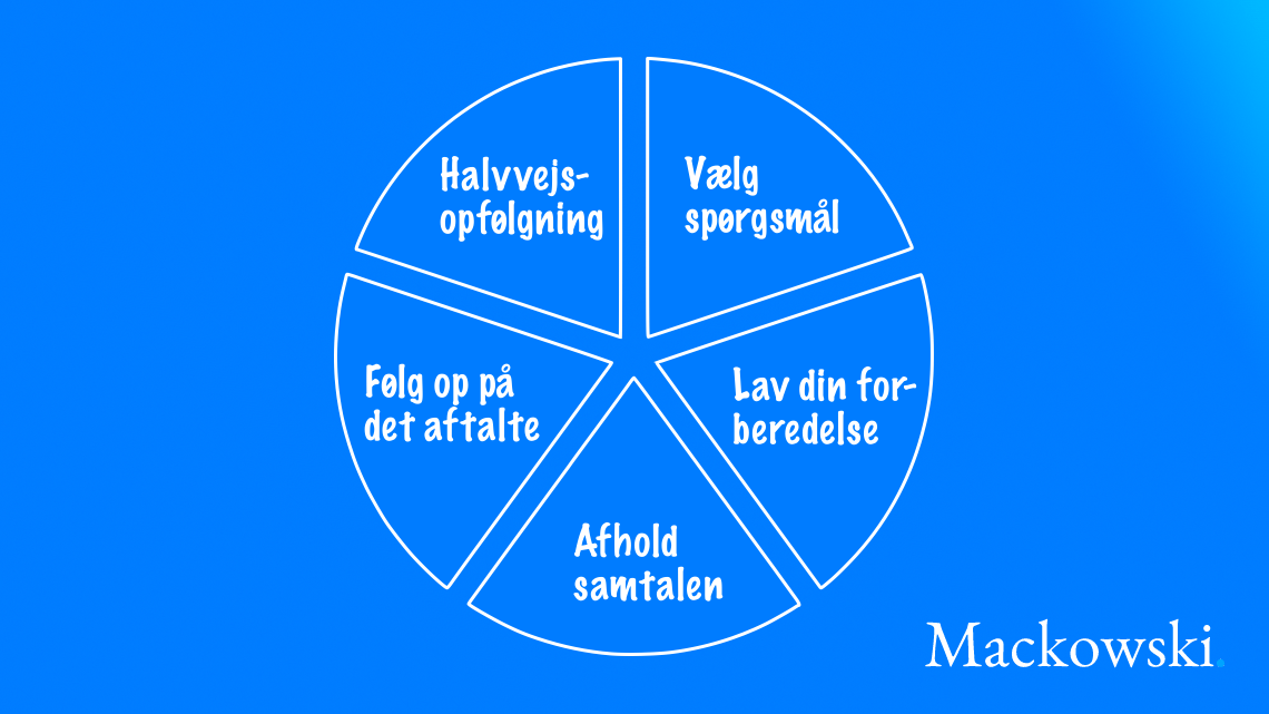 Mus-samtale forløb i fem dele infografik af Leder Nikolaj Mackowski