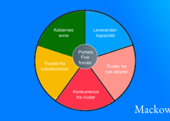 Porters five forces infografik model af Leder Nikolaj Mackowski