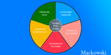 Porters five forces infografik model af Leder Nikolaj Mackowski
