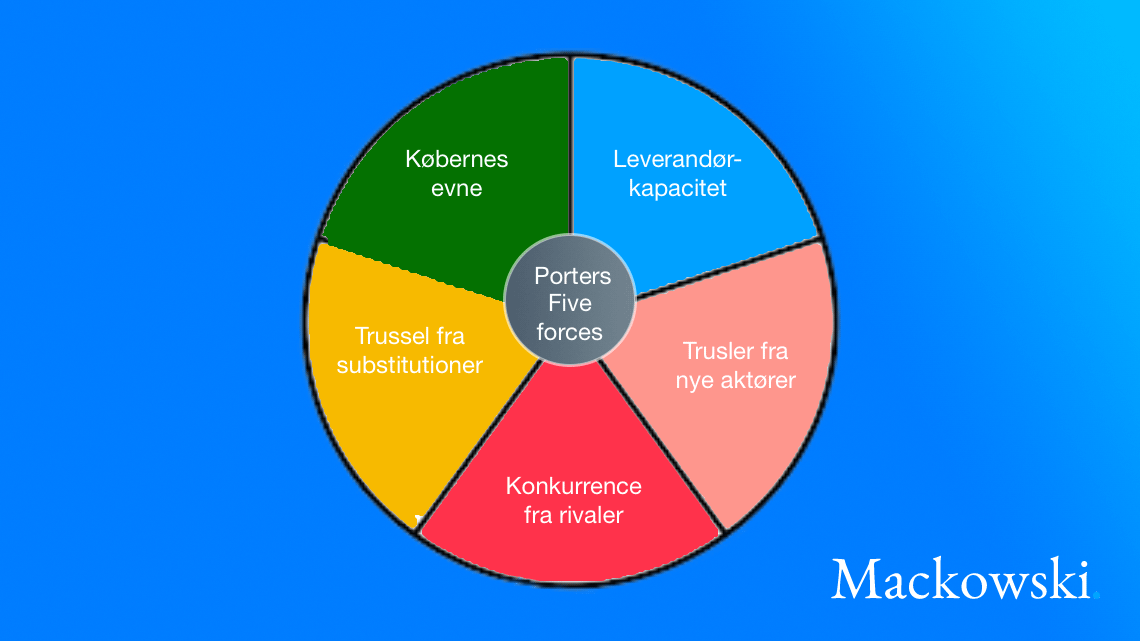 Porters five forces infografik model af Leder Nikolaj Mackowski