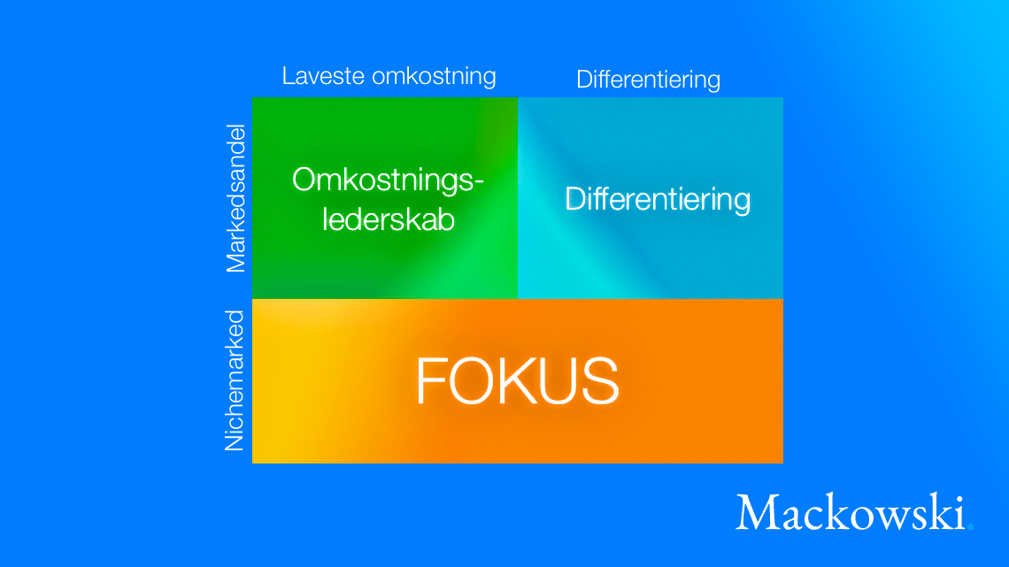 Porters generiske strategier simplificeret infografik af LNM V2.1 (C) 2026